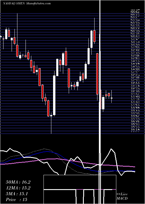  weekly chart ShenandoahTelecommunications