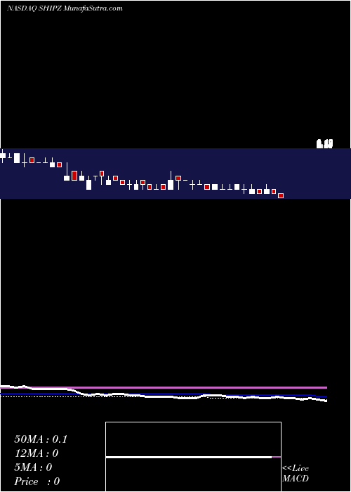  weekly chart SeanergyMaritime