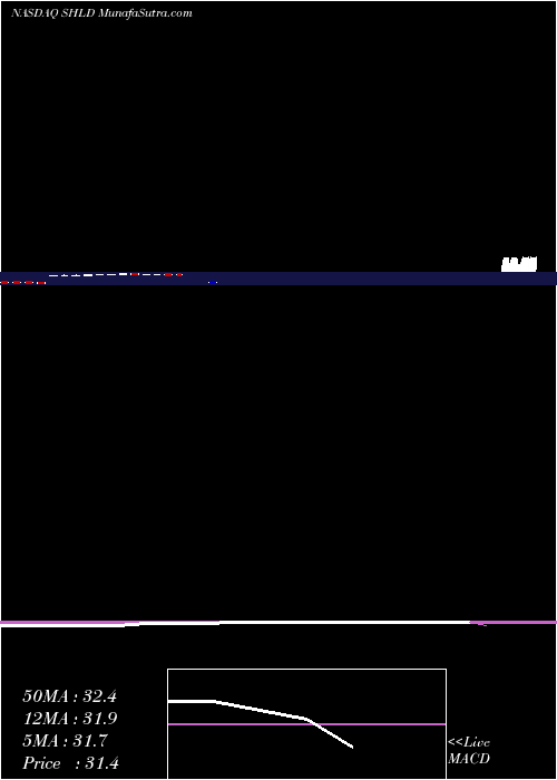  monthly chart SearsHoldings