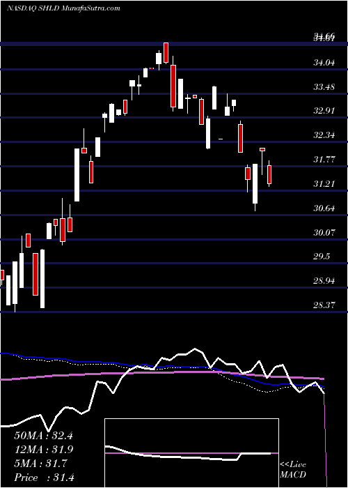  weekly chart SearsHoldings