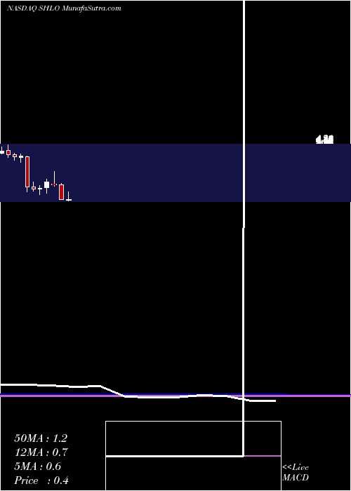  monthly chart ShilohIndustries