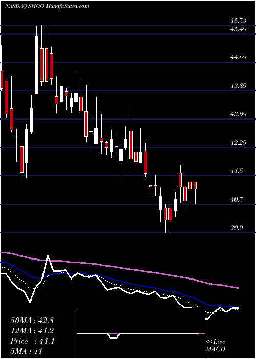  Daily chart Steven Madden, Ltd.