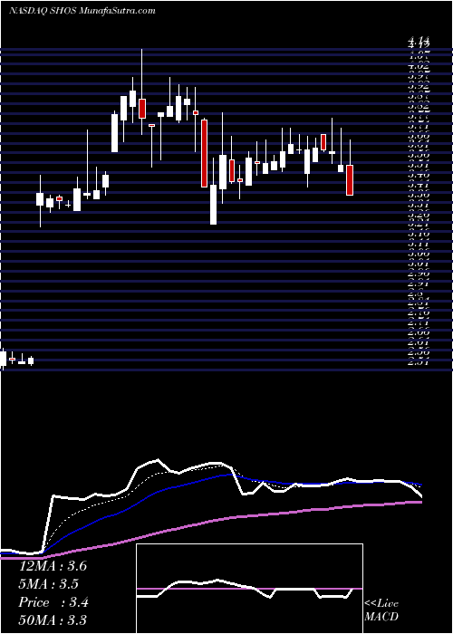  Daily chart Sears Hometown And Outlet Stores, Inc.