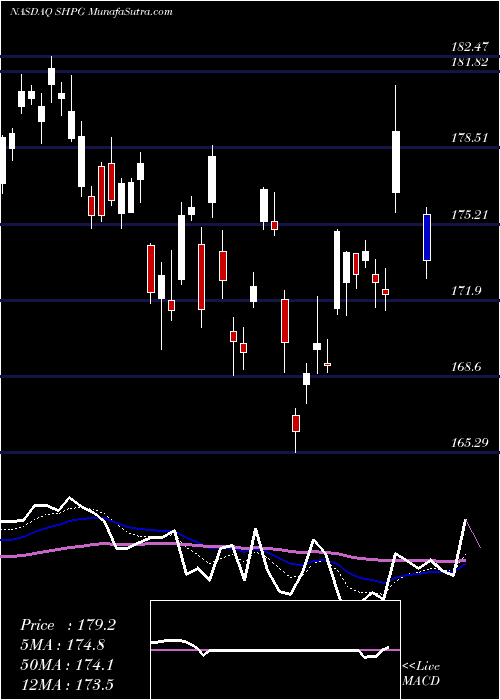  Daily chart ShirePlc