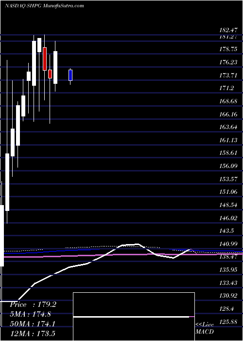  monthly chart ShirePlc