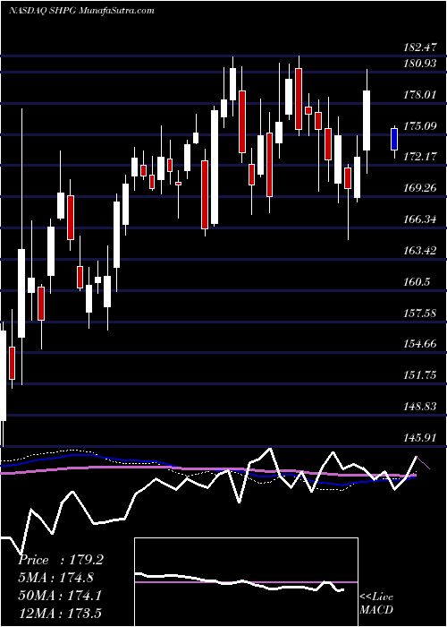  weekly chart ShirePlc