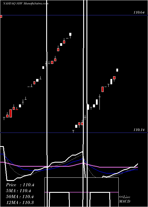  Daily chart IShares Short Treasury Bond ETF