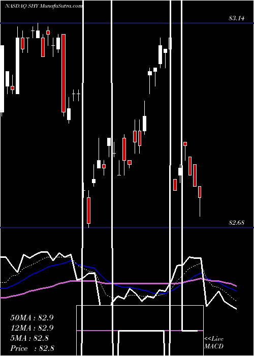  Daily chart Ishares1