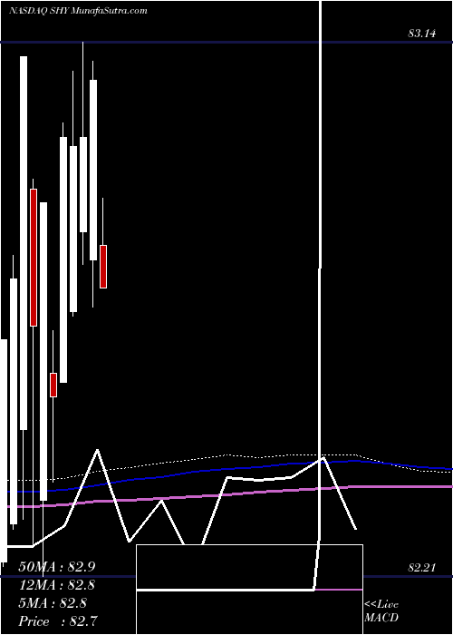  monthly chart Ishares1