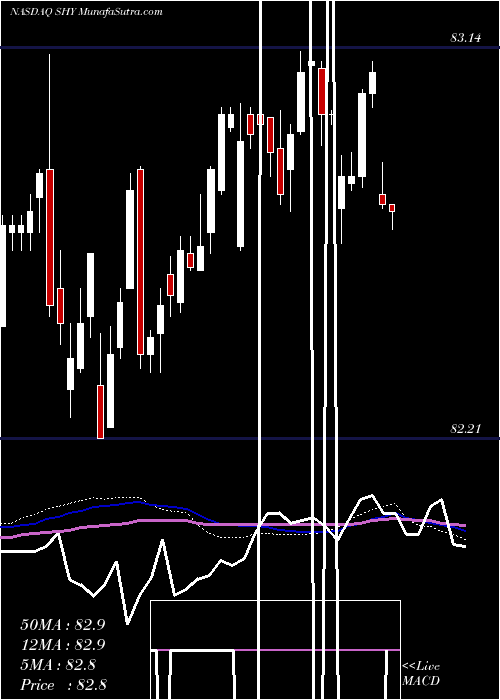  weekly chart Ishares1