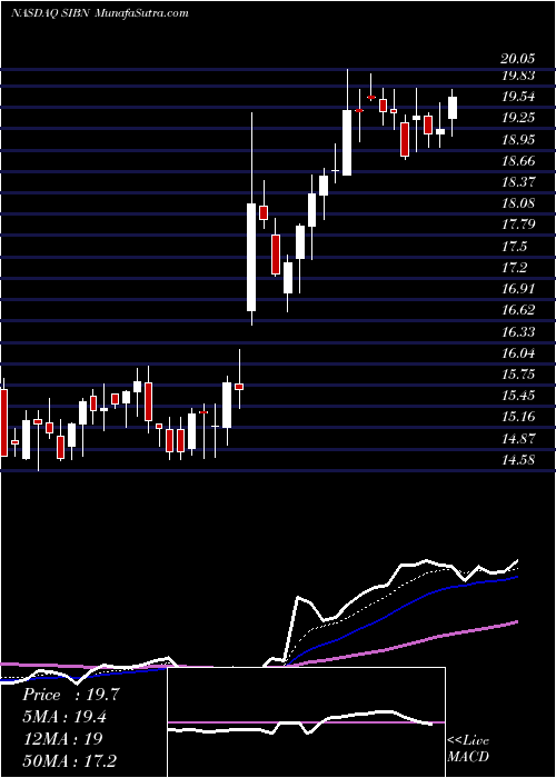  Daily chart SI-BONE, Inc.