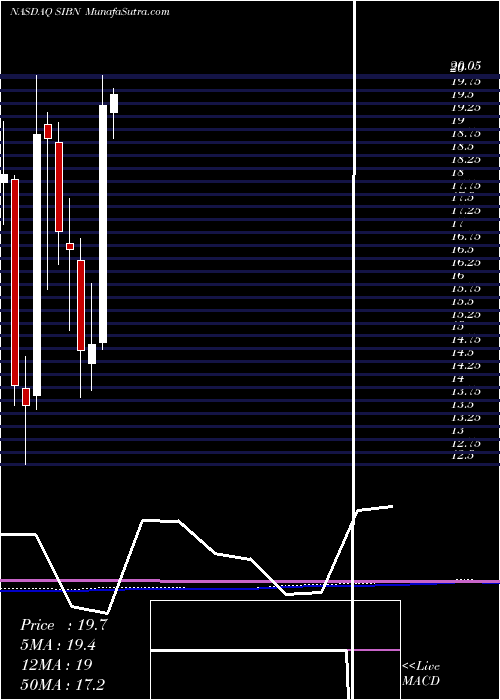  monthly chart SiBone