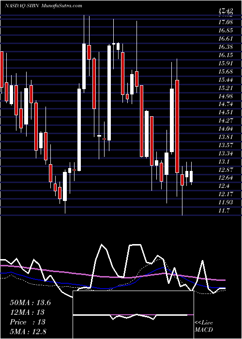  weekly chart SiBone