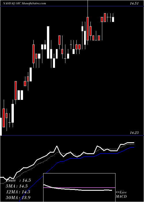  Daily chart SelectInterior