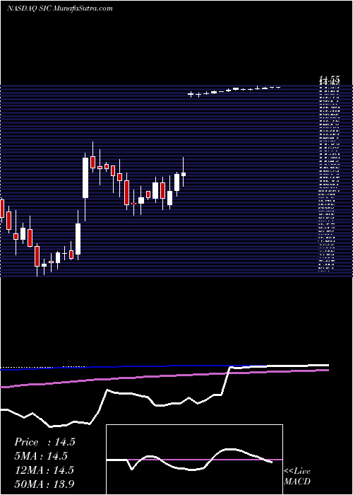  weekly chart SelectInterior