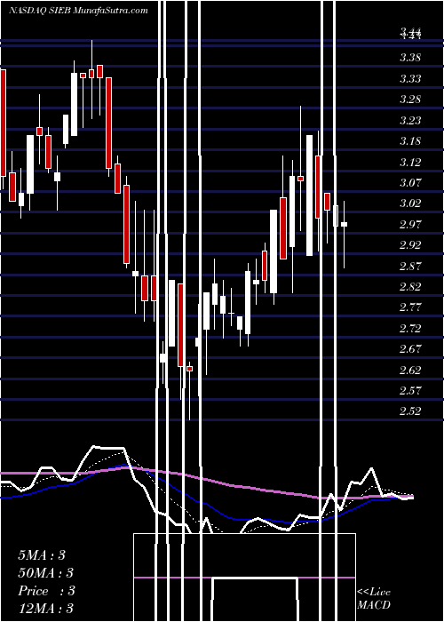  Daily chart Siebert Financial Corp.