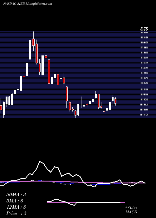  weekly chart SiebertFinancial