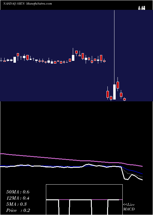  Daily chart Sientra, Inc.