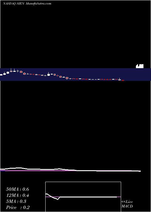  weekly chart SientraInc