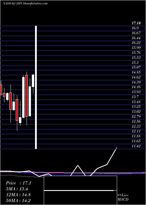  monthly chart SiFinancial