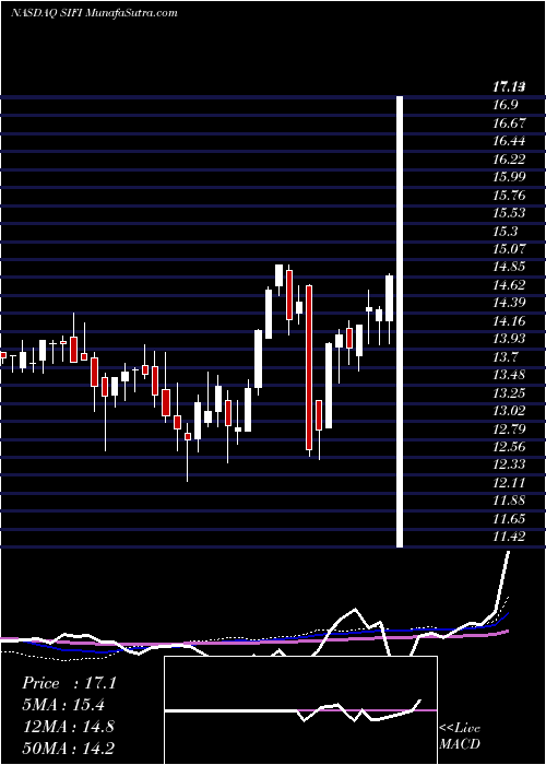  weekly chart SiFinancial
