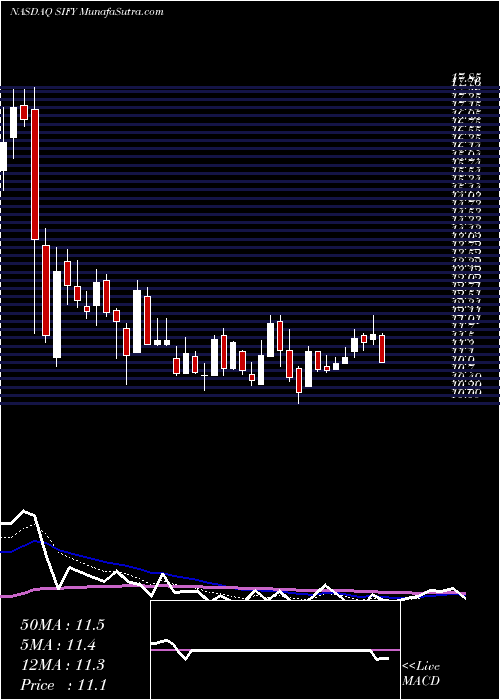 Daily chart Sify Technologies Limited