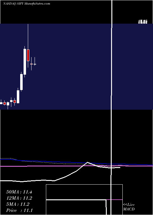  monthly chart SifyTechnologies