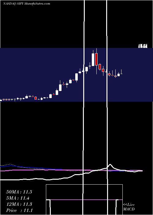  weekly chart SifyTechnologies
