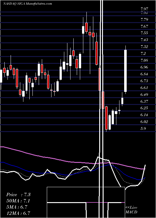  Daily chart SigaTechnologies