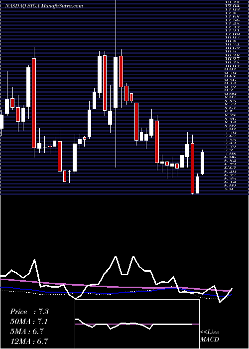  weekly chart SigaTechnologies