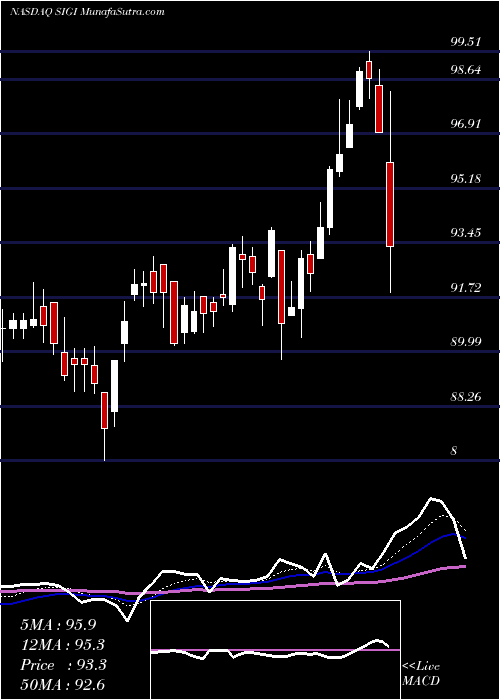  Daily chart SelectiveInsurance