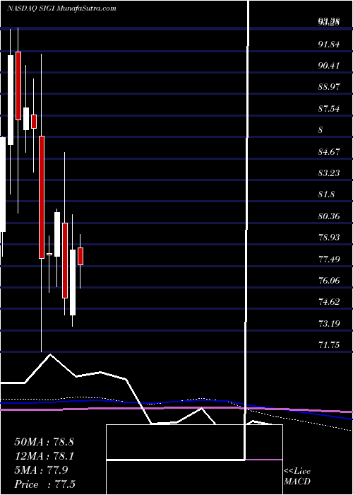  monthly chart SelectiveInsurance