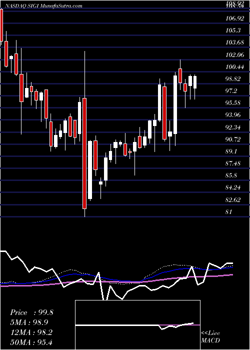  weekly chart SelectiveInsurance