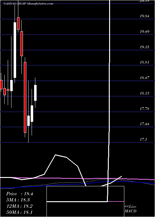  monthly chart SelectiveInsurance