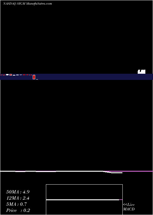  monthly chart SigmaDesigns