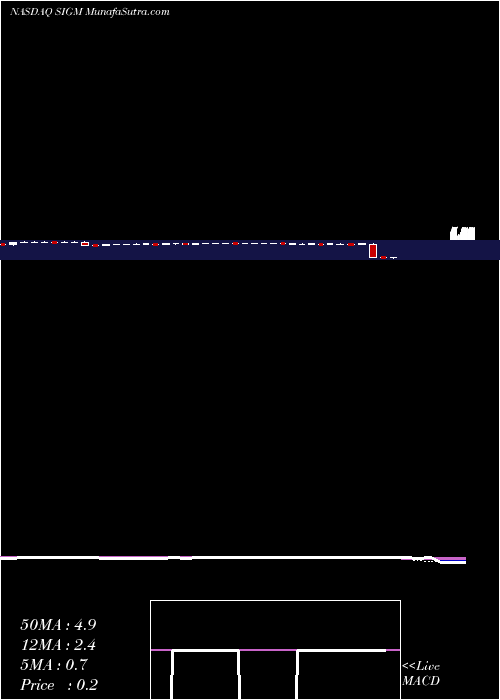  weekly chart SigmaDesigns
