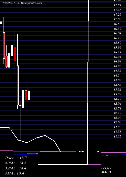  monthly chart Silicom