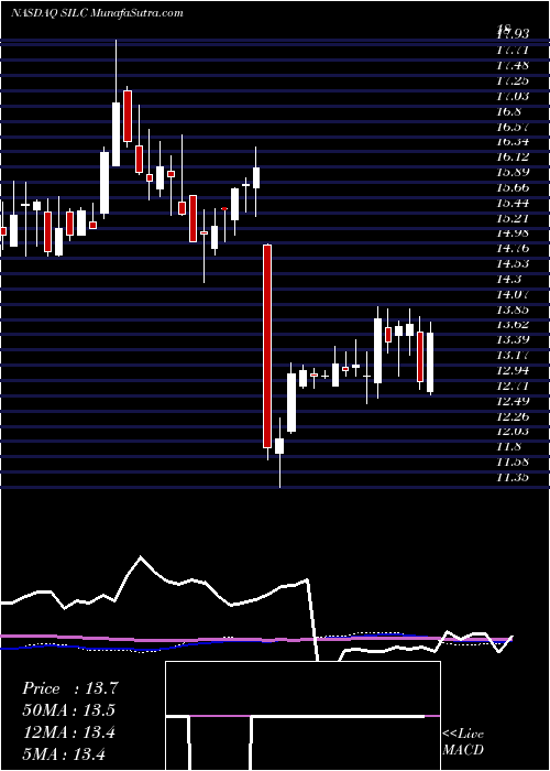  weekly chart Silicom