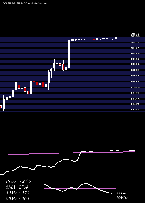  weekly chart SilkRoad