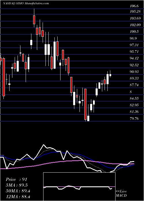  Daily chart Silicon Motion Technology Corporation