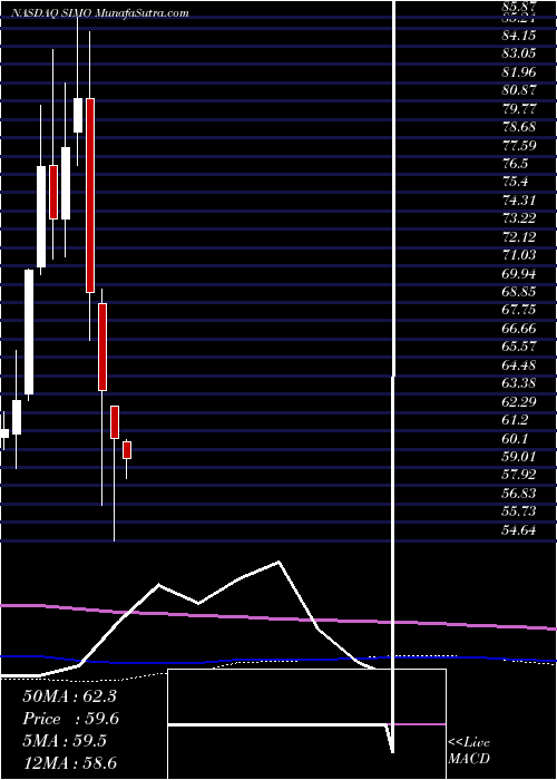  monthly chart SiliconMotion