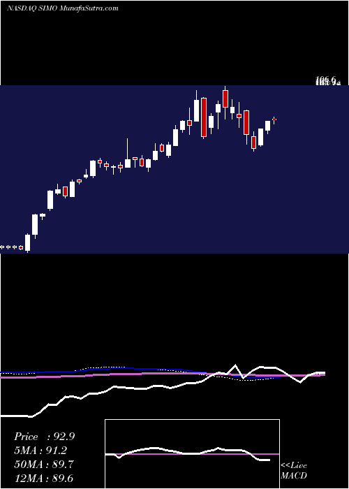  weekly chart SiliconMotion