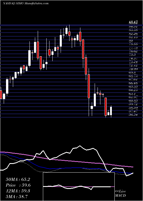  weekly chart SiliconMotion