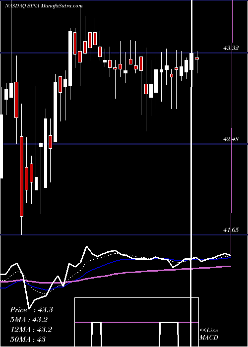  Daily chart SinaCorporation