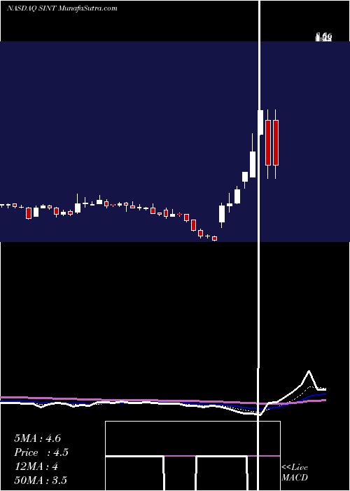  Daily chart SintxTechnologies