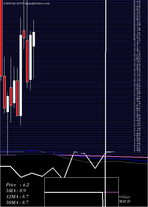  monthly chart SintxTechnologies
