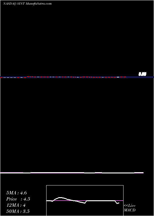  weekly chart SintxTechnologies