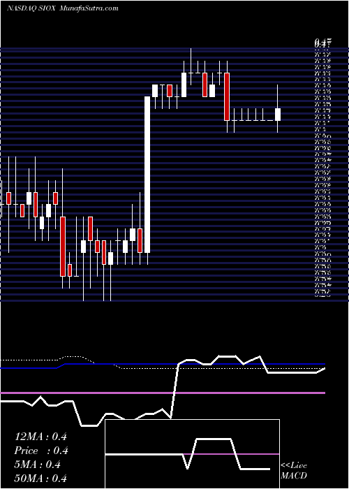  weekly chart SioGene