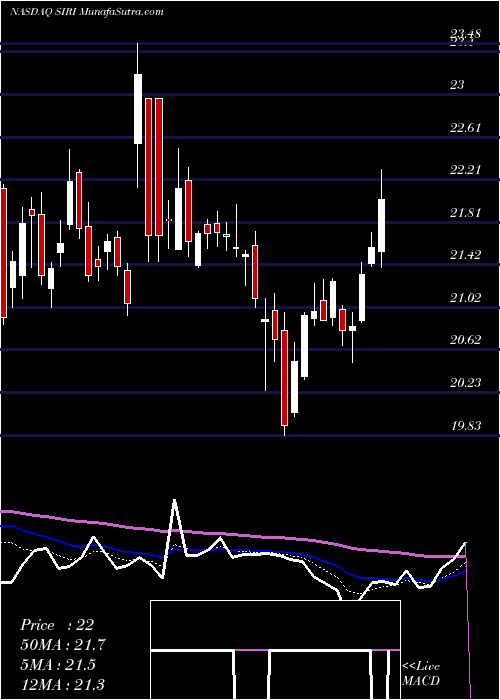  Daily chart SiriusXm