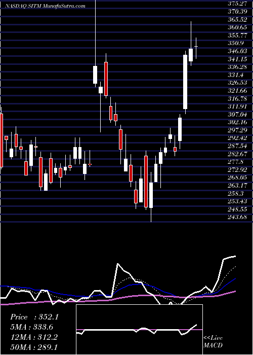  Daily chart Sitime Corp